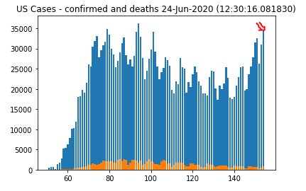 COVID-19 on the rise in the USA