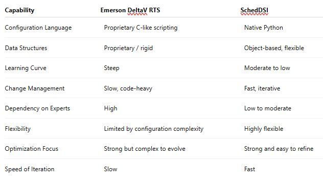 SchedDSI compared to Emerson DeltaV RTS