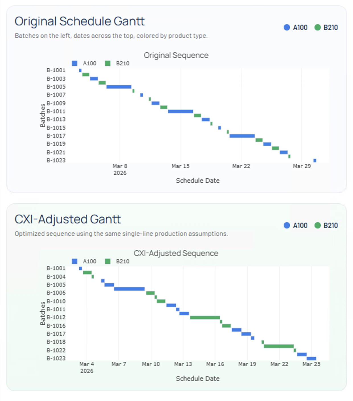 CXI gantt comparison