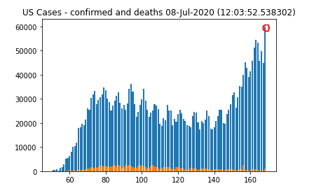 COVID-19 - One Million Cases a Week